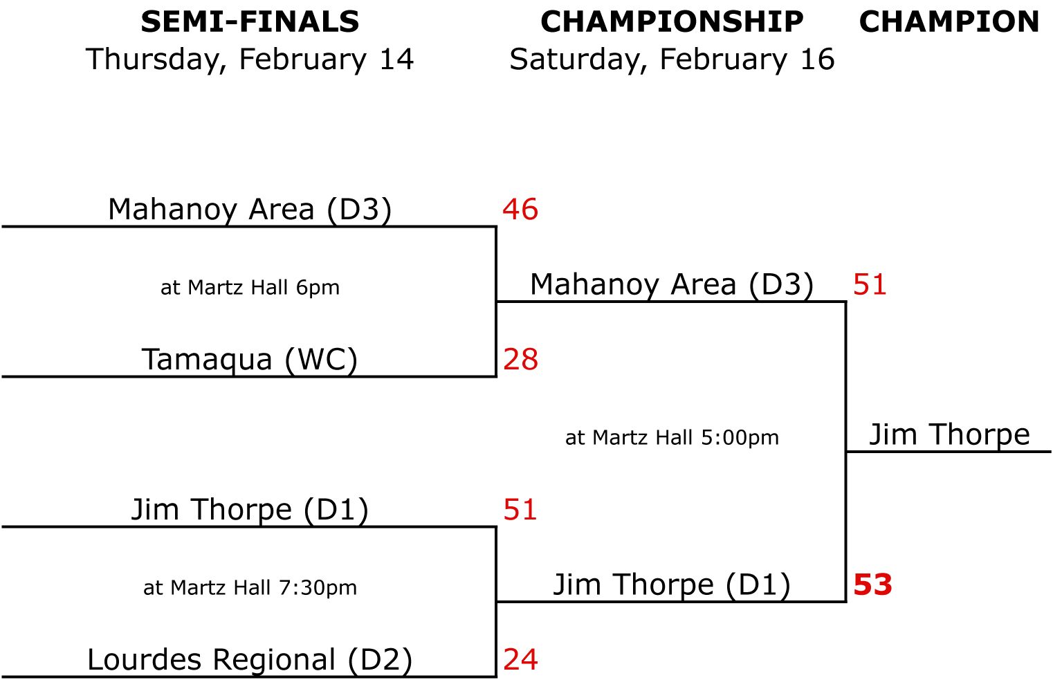 2019 Piaa Schuylkill Girls Basketball Playoff Bracket Updated On 02 18 19 D11 Sports