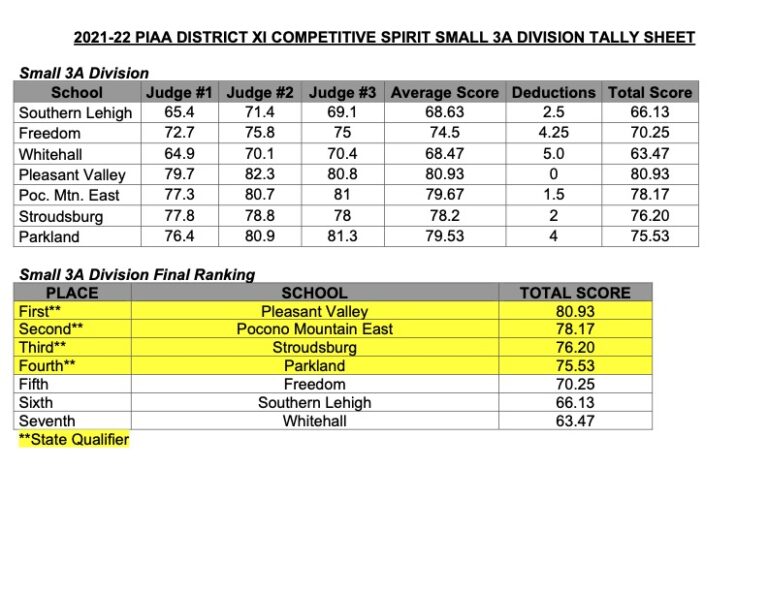 2021-2022 PIAA District XI Competitive Spirit Championships Final ...